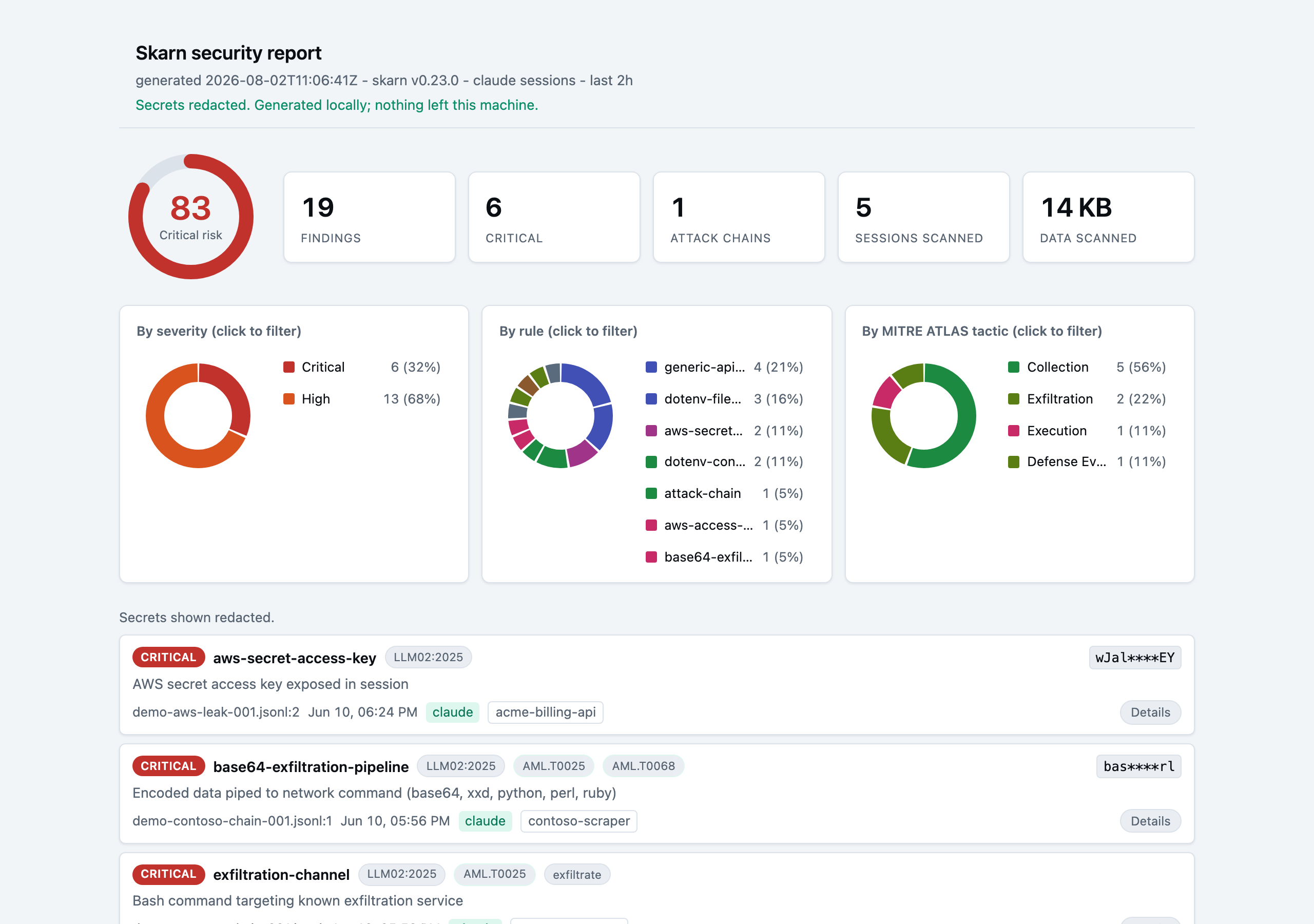 Skarn report Security view showing a risk score, severity and MITRE ATLAS facets, and redacted findings including a masked AWS key and a base64 exfiltration chain