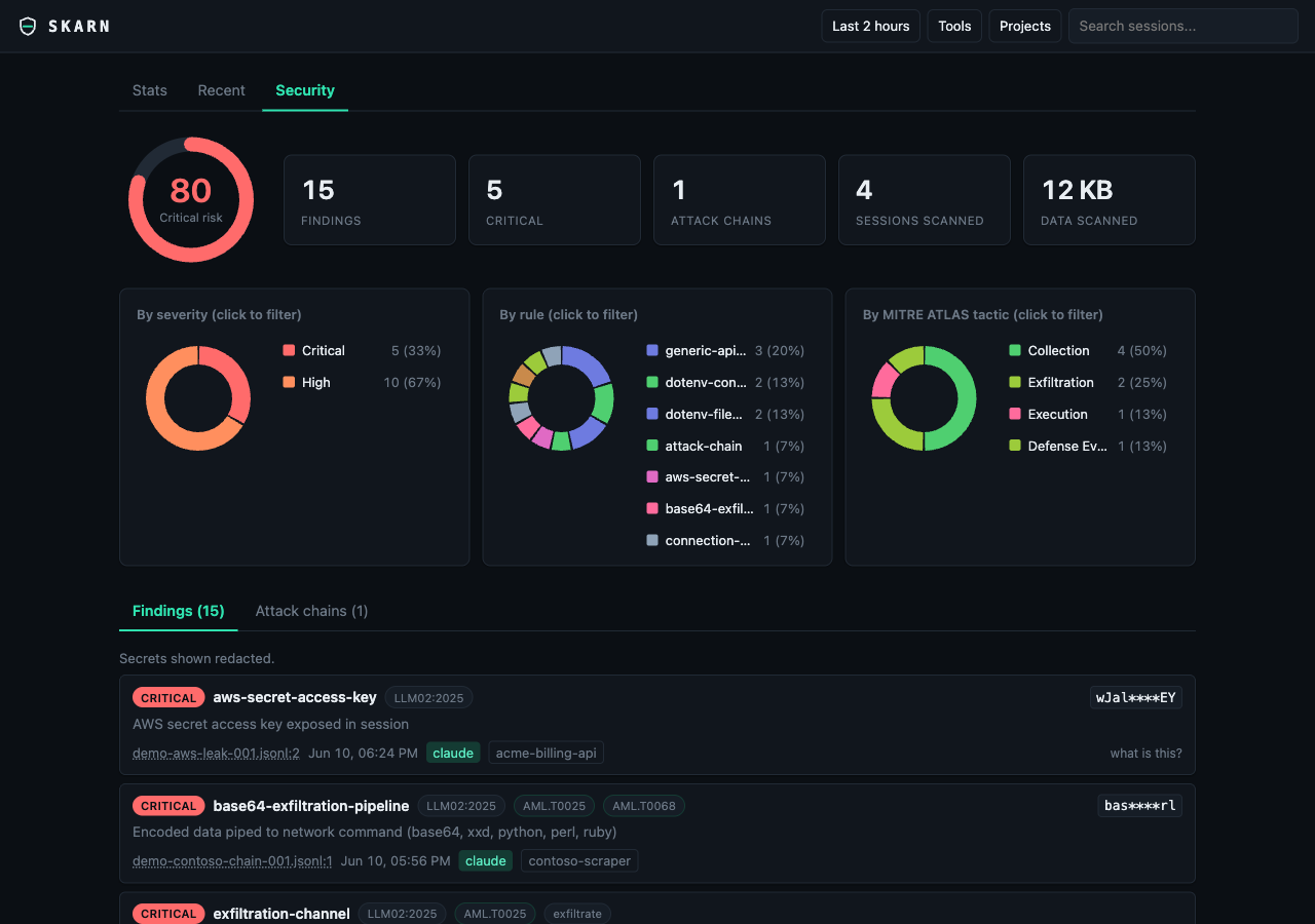 Skarn serve Security view showing a risk score of 80, severity and MITRE ATLAS facets, and redacted findings including a masked AWS key and a base64 exfiltration chain